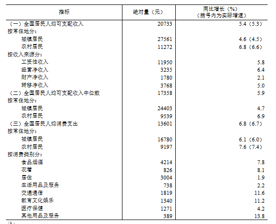 上半年全國居民人均可支配收入20733元 比上年同期名義增長(cháng)5.4%