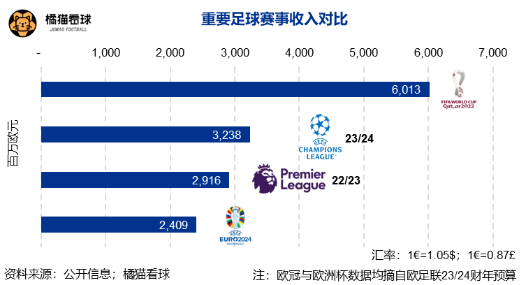 而德国这样的主办方可遇不可求，接下来两届欧洲杯将由英国和爱尔兰以及意大利和土耳其两对组合主办，综合看基础设施和交通便利程度比之德国都有逊色。欧洲杯未来想要在商业价值上继续追赶其他赛事，恐怕只能靠继续扩军了，32队欧洲杯不是梦？