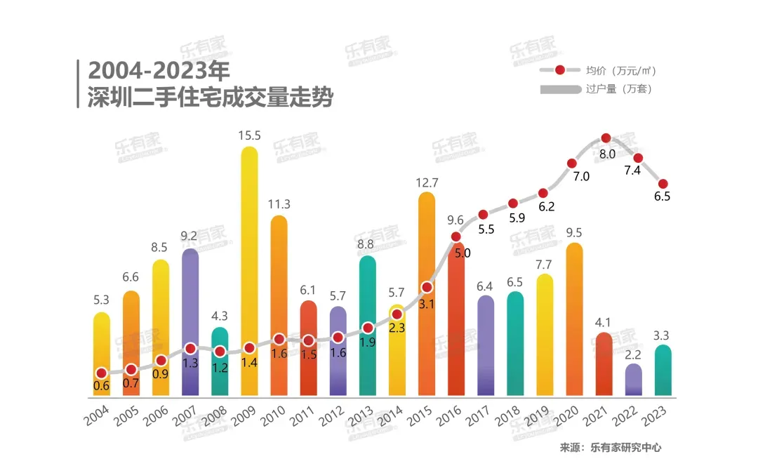 深圳，房價破“6”了……