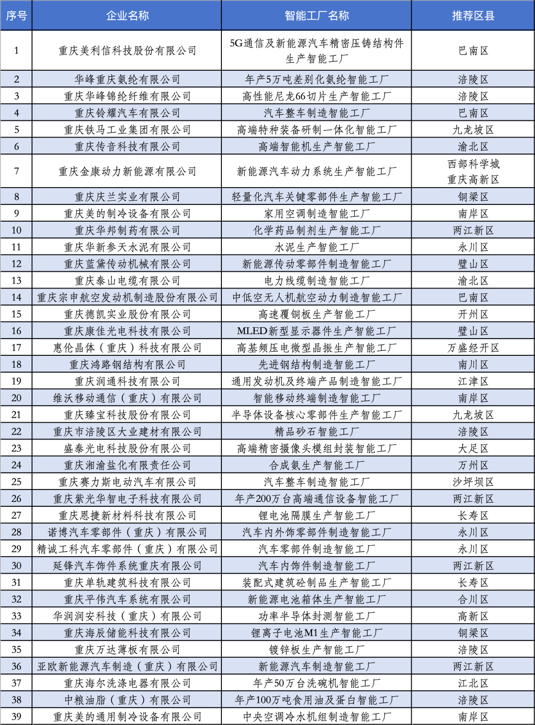重庆公布智能工厂数字化车间名单 39家工厂138个数字化车间上榜