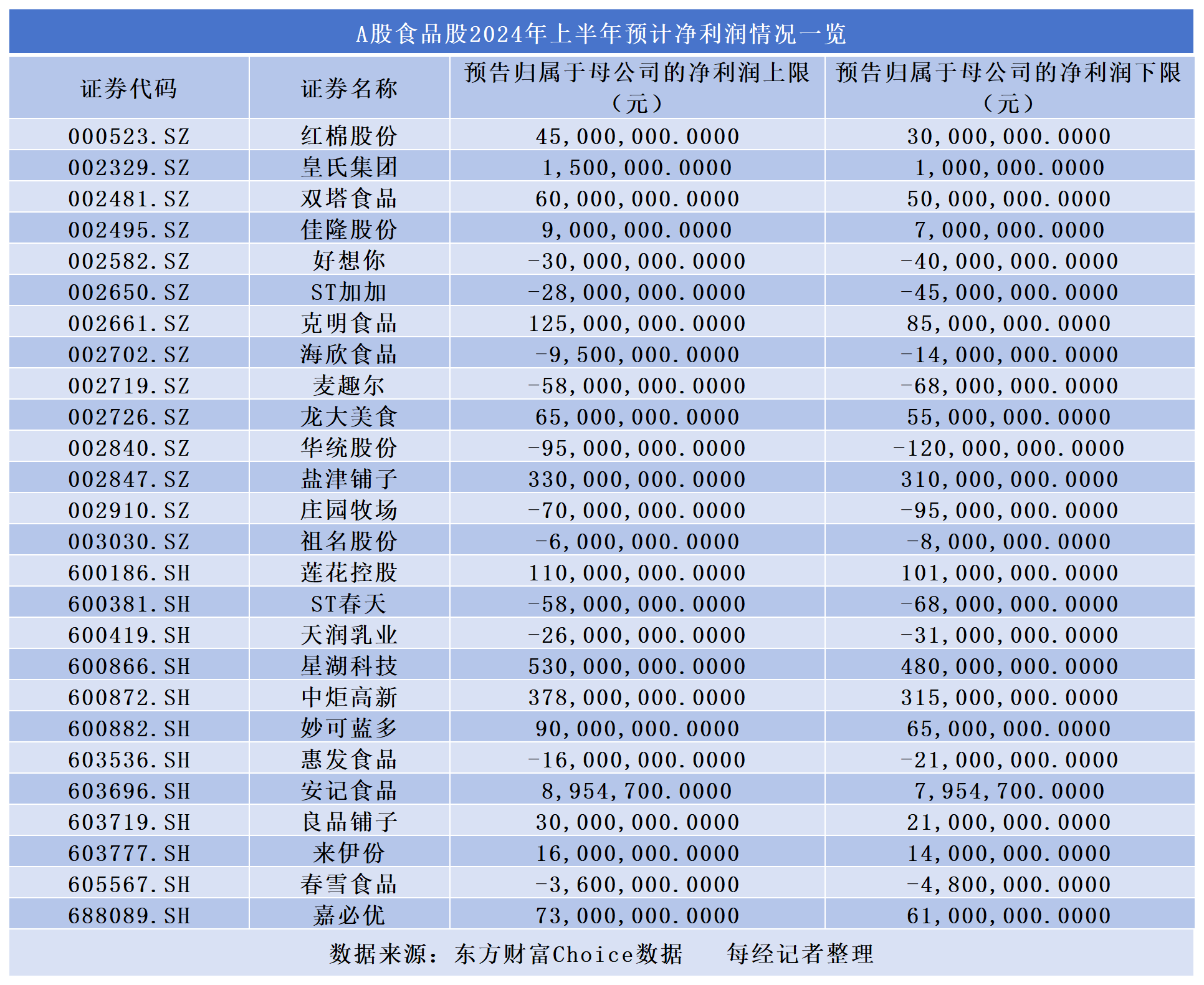 A股食品上市公司預告上半年業(yè)績“答卷”：小零食仍處于紅利擴張期