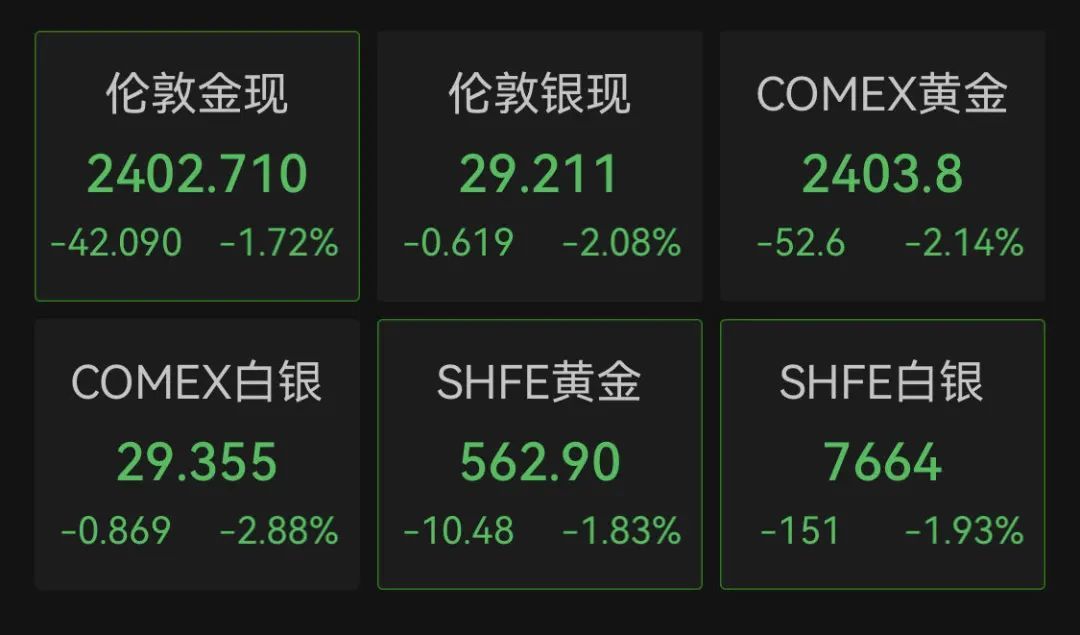 黃金白銀深夜暴跌，美股集體跳水！發(fā)生了什么？