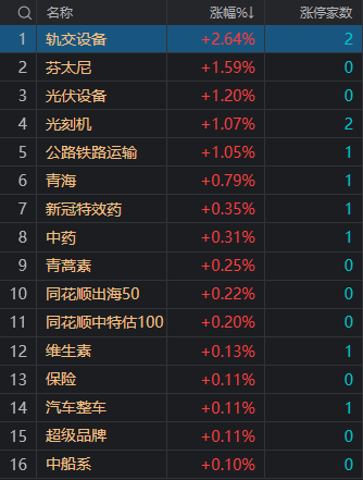 午評：創(chuàng)業(yè)板指低開高走漲0.56%，權(quán)重藍籌股集體走強