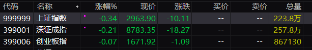 三大指數集體低開(kāi)：滬指跌0.34%，大指等板網(wǎng)約車(chē)光刻機等板塊指數跌幅居前