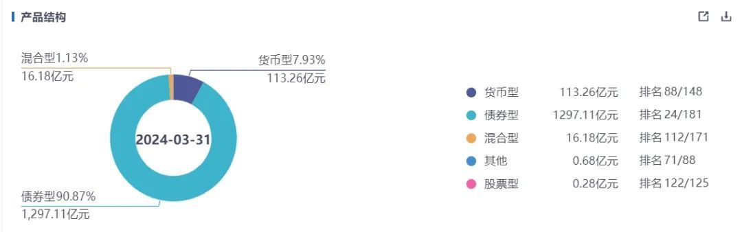 10年固收老將不玩了，</p><p>中加基金42只混合型產(chǎn)品中，</p><p><img draggable=