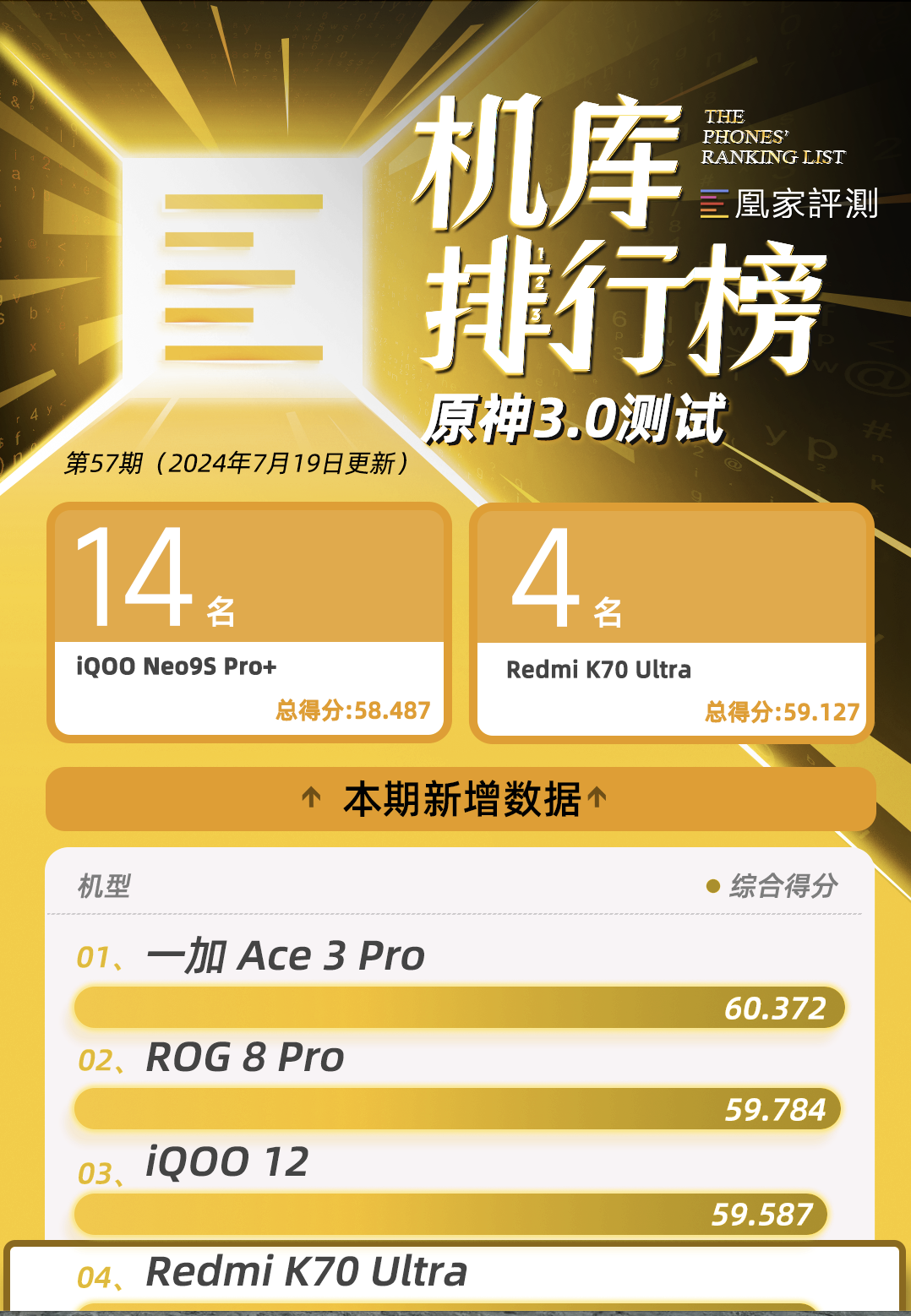 Redmi K70 Ultra测试结果出炉：天玑9300+性能表现出色GPU跑分夺续航榜单第一｜榜单57期