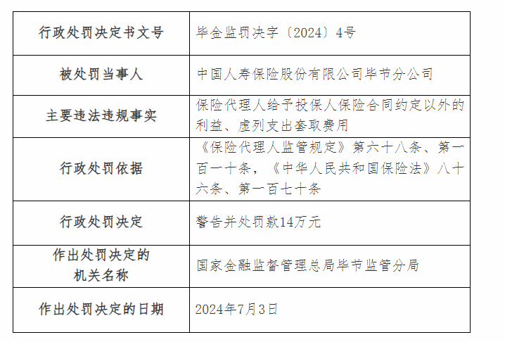 中國人壽保險畢節分公司被罰款14萬(wàn)元 因虛列支出套取費用等兩項違規