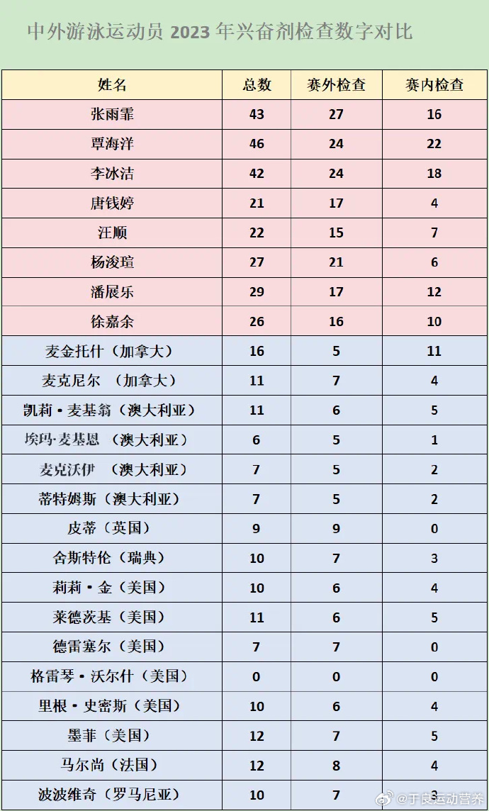 中国游泳队10天被查近200次尿检 工作人员：换美国队早就到处投诉