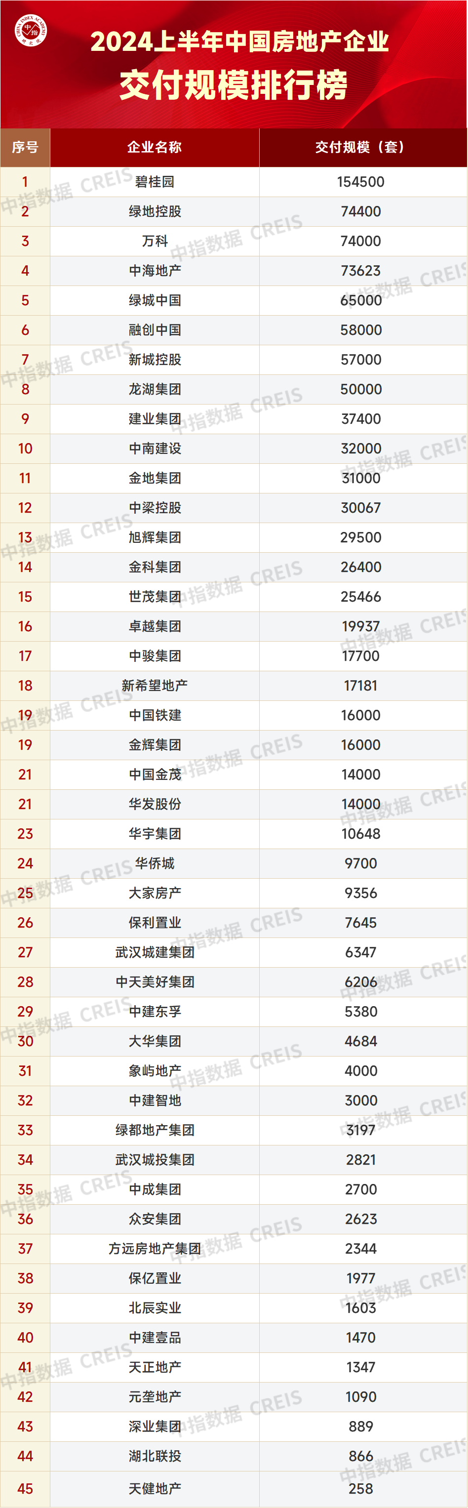 十强房企上半年已经交付近70万套！多家房企披露半年交付数据，“保交楼”压力不减