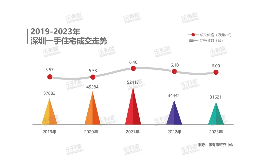 深圳，房價破“6”了……