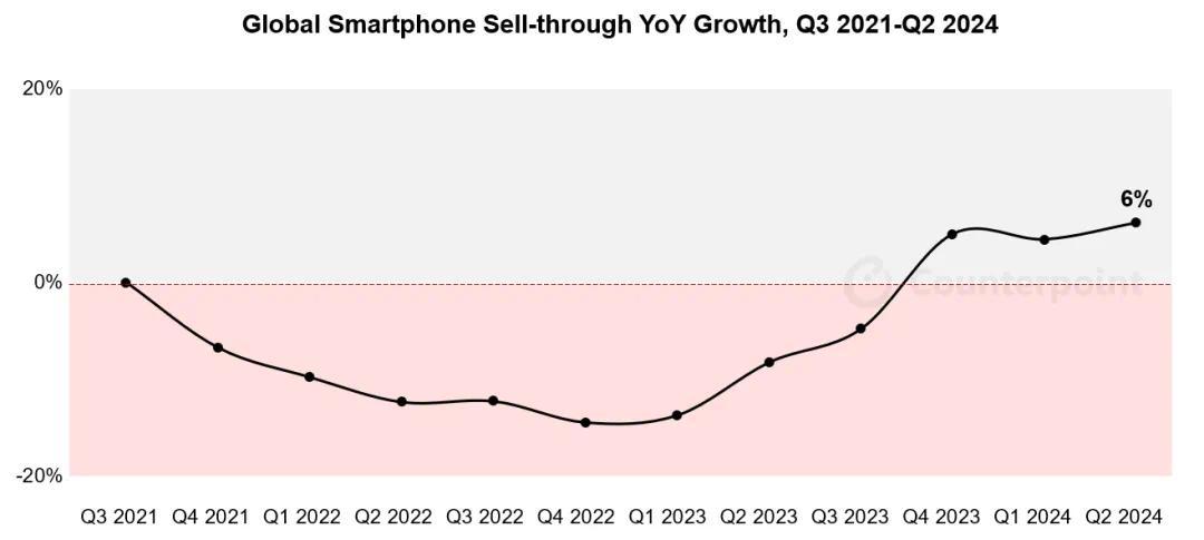 2024年Q2全球智能手機銷(xiāo)量同比增長(cháng)6%，三星保持領(lǐng)先地位