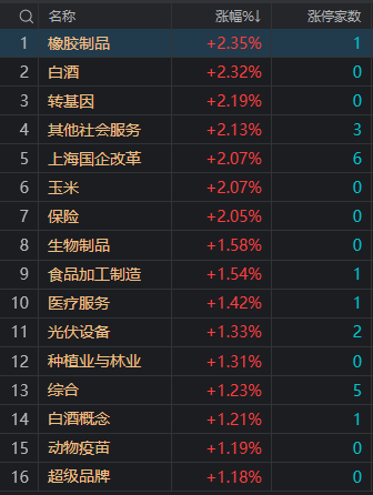 收評：北證50指數(shù)大漲超7%，高位科技股集體調(diào)整，順鑫農(nóng)業(yè)迎駕貢酒漲超5%。            </div><dfn dropzone=