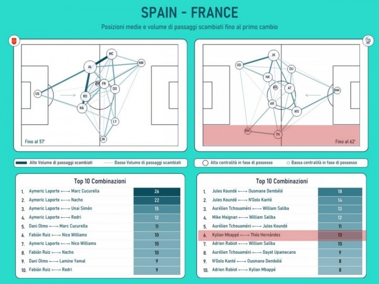 半决赛对阵西班牙，姆巴佩与特奥之间的相互传球次数(10次)是两人本届欧洲杯上的最低记录。欧洲杯最强边路组合遭到限制，这是中场失控的结果。