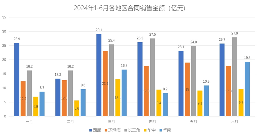 龙湖上半年贩卖511亿 “以销定支”节拍下的都会结构调整