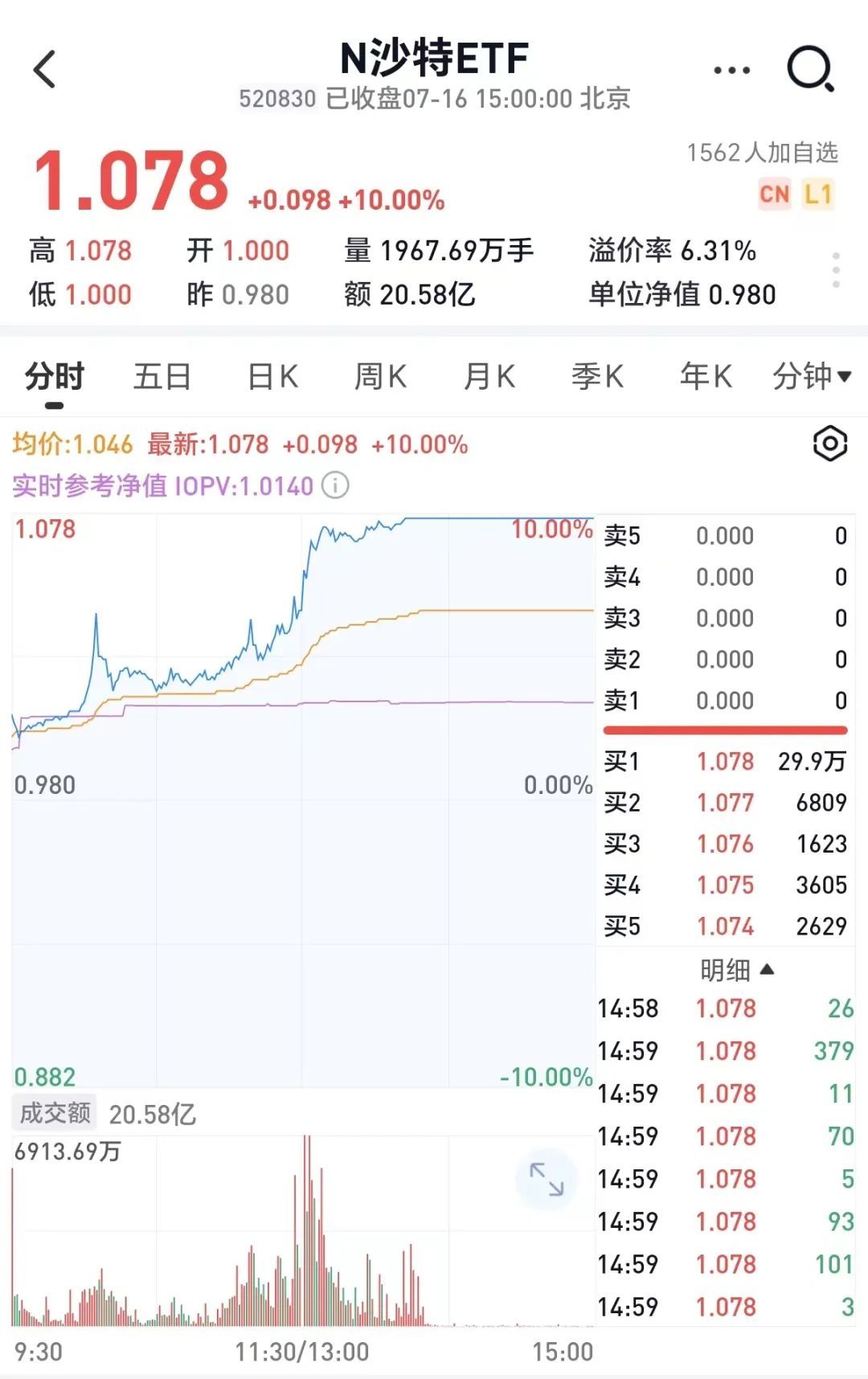 炸裂開局，午后直沖漲停，“土豪”基金被搶爆了