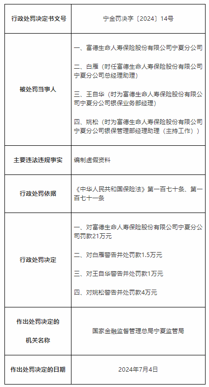 富德生命人壽保險寧夏分公司被罰款21萬(wàn)元 因編制虛假資料