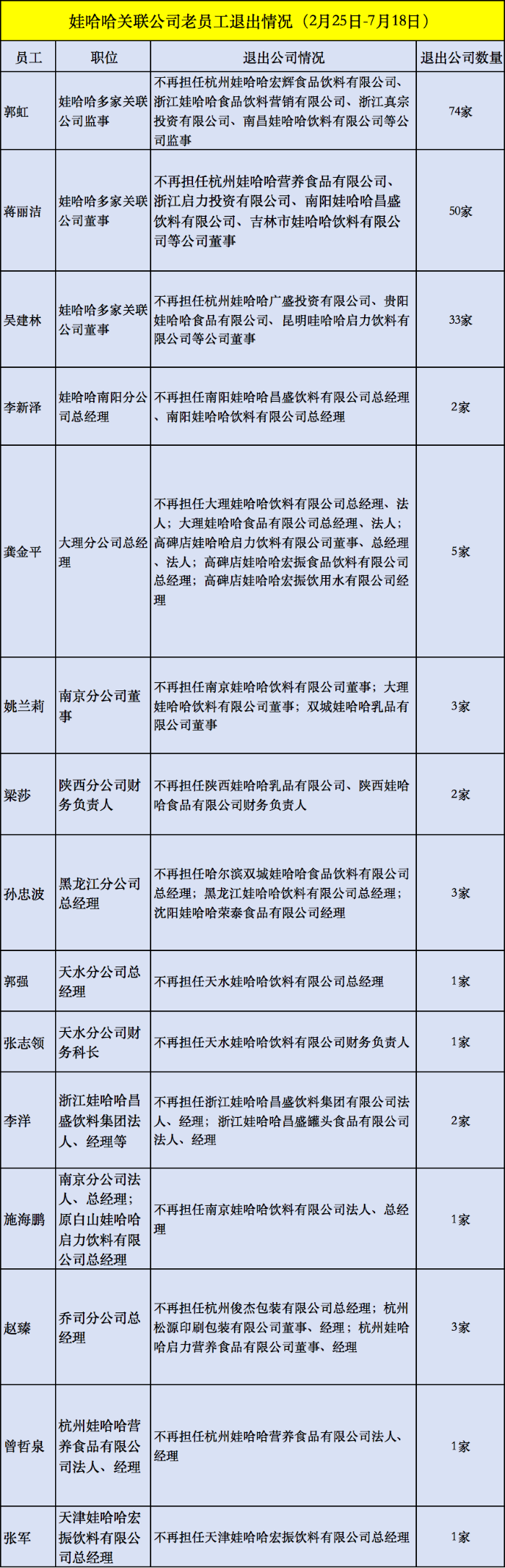 風暴眼丨網(wǎng)傳宗馥莉辭職背后：接棒150天，至少15位老臣退出分公司核心位置