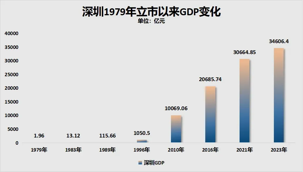 深圳，房價破“6”了……