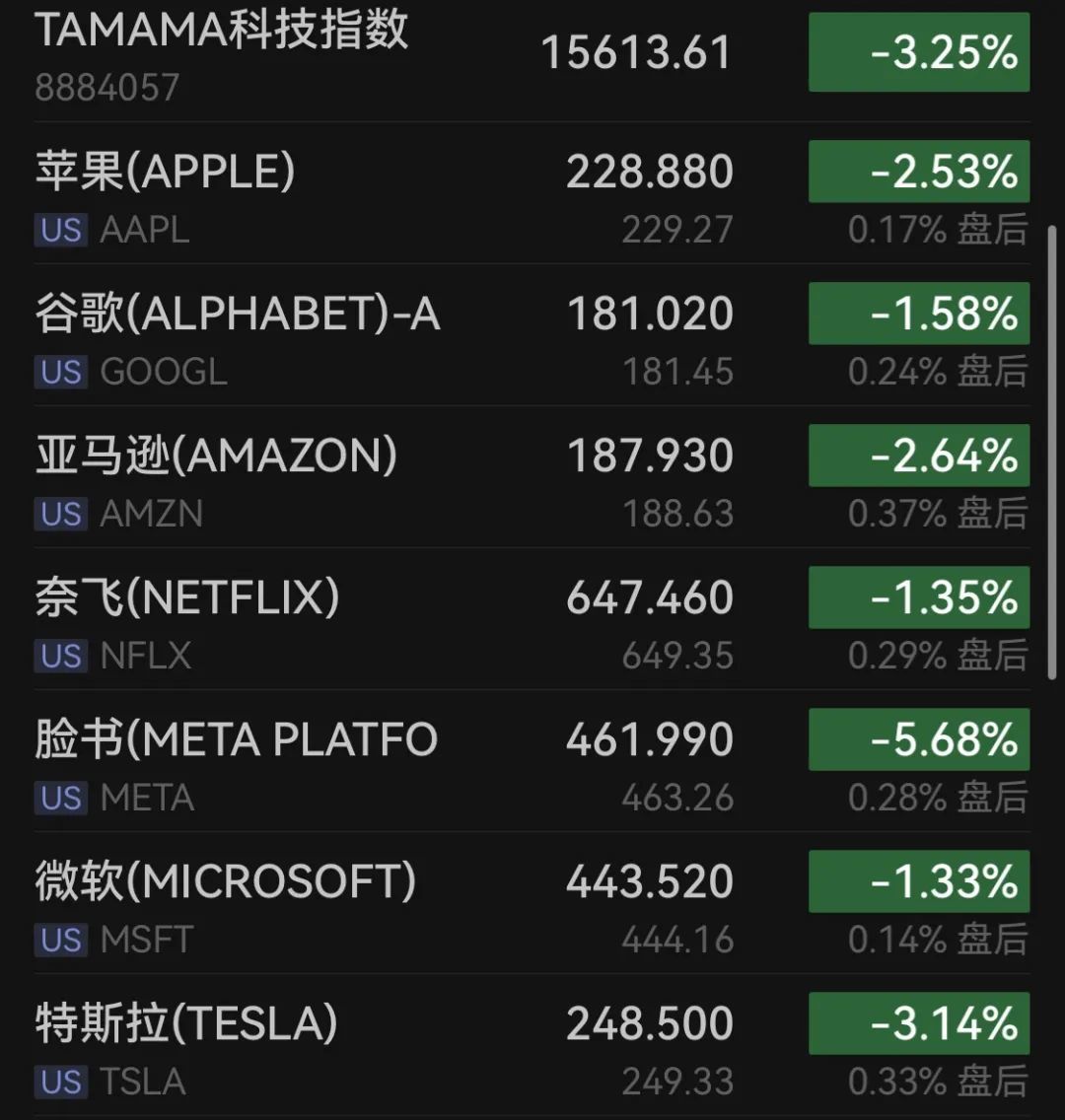 納指暴跌！美聯(lián)儲重磅發(fā)布