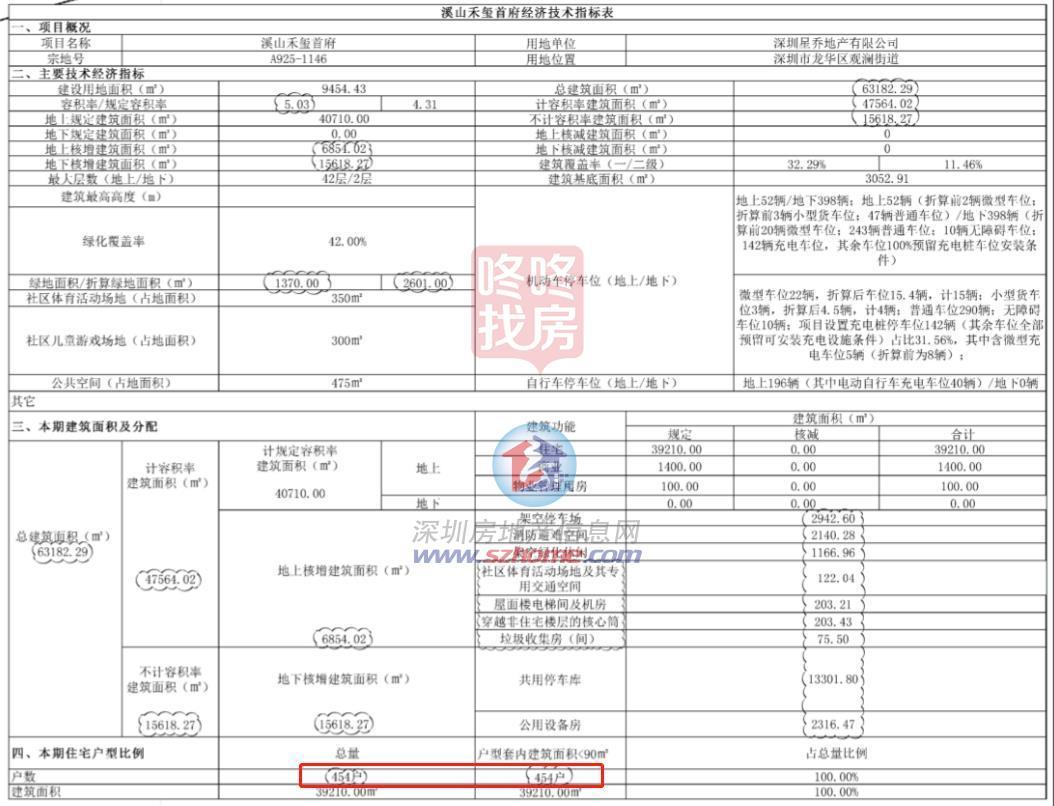 454套室第，龙华溪山禾玺首府计划点窜公示！2栋40层+ 室第