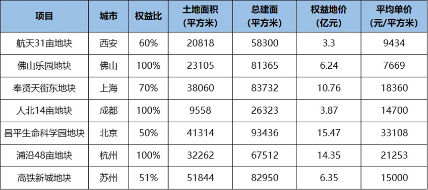 龙湖上半年贩卖511亿 “以销定支”节拍下的都会结构调整