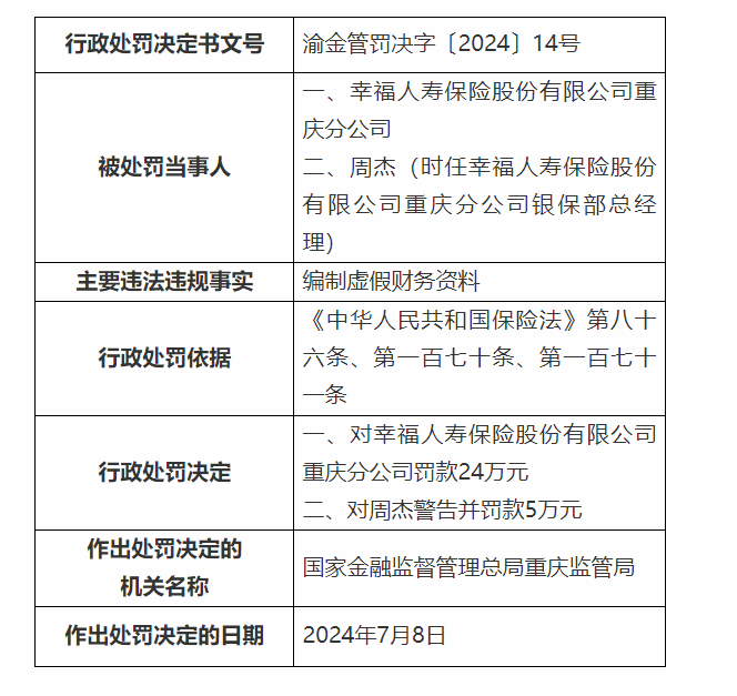 幸福人壽保險三支公司合計被罰款82萬元 因編制虛假財務(wù)資料