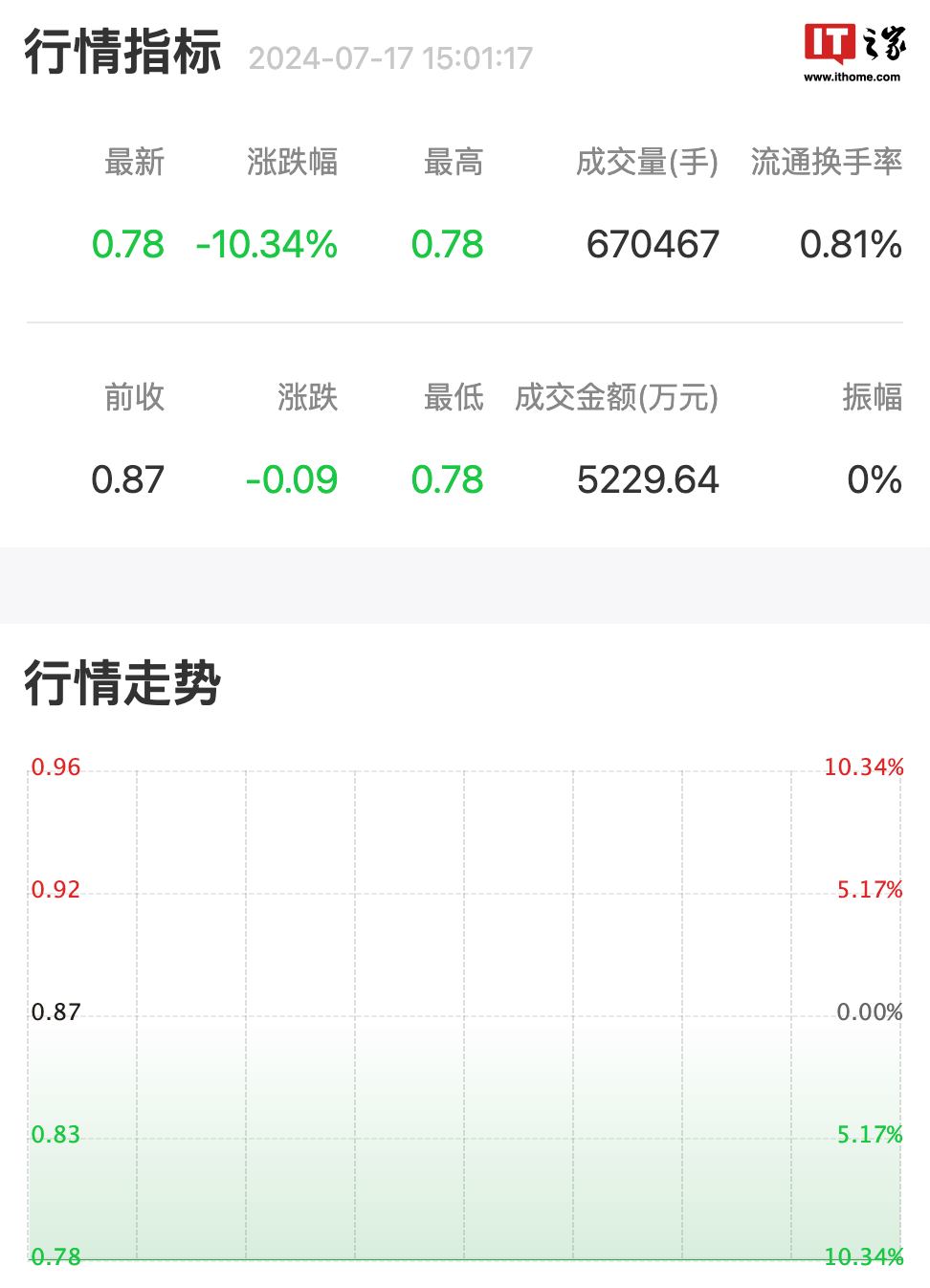 中国最大汽车经销商广汇汽车股票连续20个交易日低于1元 将触发面值退市条款