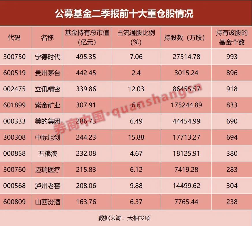 公募前十大重倉股出爐，“寧王”反超茅臺