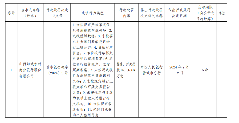 銀行財(cái)眼｜陽城農(nóng)商行被罰款146.87萬元 因違反反洗錢規(guī)定等11項(xiàng)違規(guī)