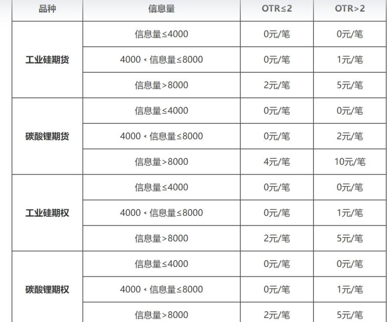 多家期貨交易所宣布：對部分期貨和期權(quán)交易收取申報(bào)費(fèi)