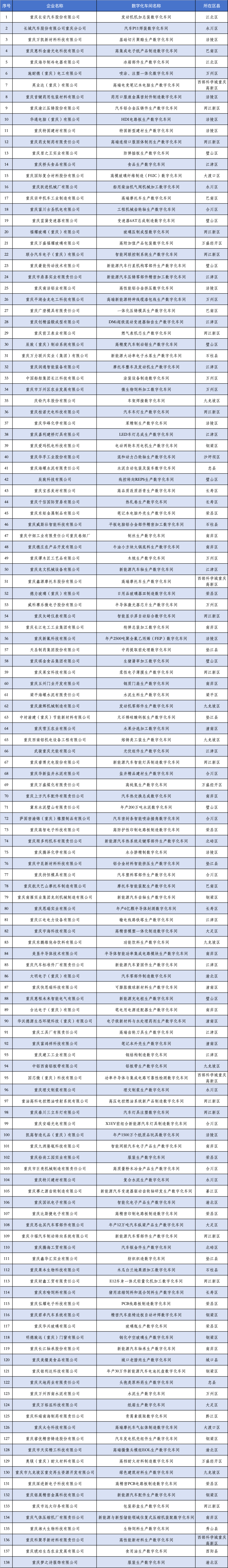 重庆公布智能工厂数字化车间名单 39家工厂138个数字化车间上榜
