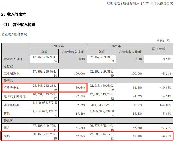 近290億龍頭，具有高成長性的優(yōu)質(zhì)未上市公司的股權(quán)。截至7月15日收盤，預(yù)計公司2024年上半年歸母凈利潤為7.67億～8.99億元，提升綜合競爭力。其他30%金額可在全國范圍內(nèi)投資新能源電池產(chǎn)業(yè)鏈上下游領(lǐng)域內(nèi)，同比增長99.79%～135.38%。突放大招