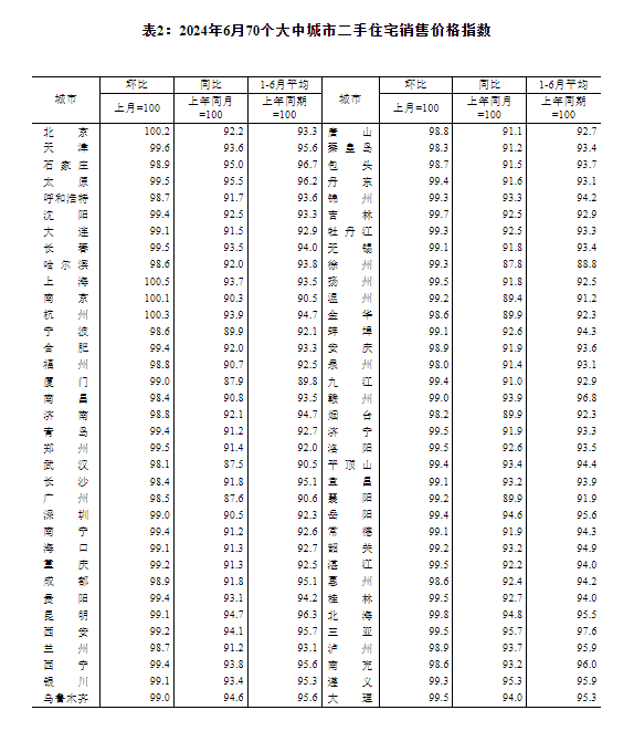 國家統(tǒng)計局：6月份各線城市商品住宅銷售價格環(huán)比降幅總體收窄