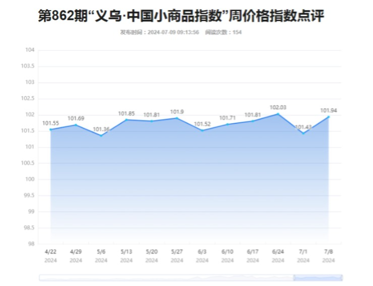 第862期“义乌·中国小商品指数”周价格指数上涨。