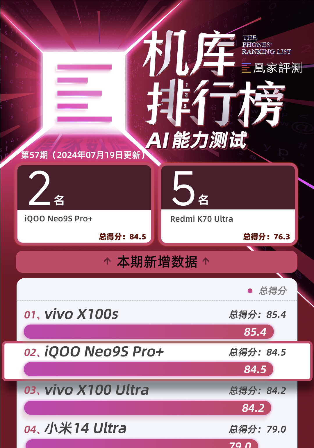Redmi K70 Ultra测试结果出炉：天玑9300+性能表现出色GPU跑分夺续航榜单第一｜榜单57期