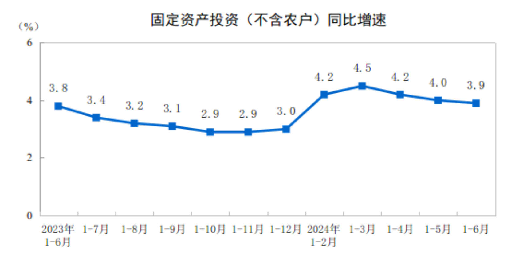 1—6月份全國(guó)固定資產(chǎn)投資245391億元，</p><p>分登記注冊(cè)類型看，電力熱力燃?xì)饧八a(chǎn)和供應(yīng)業(yè)投資增長(zhǎng)24.2%。</p><p class=