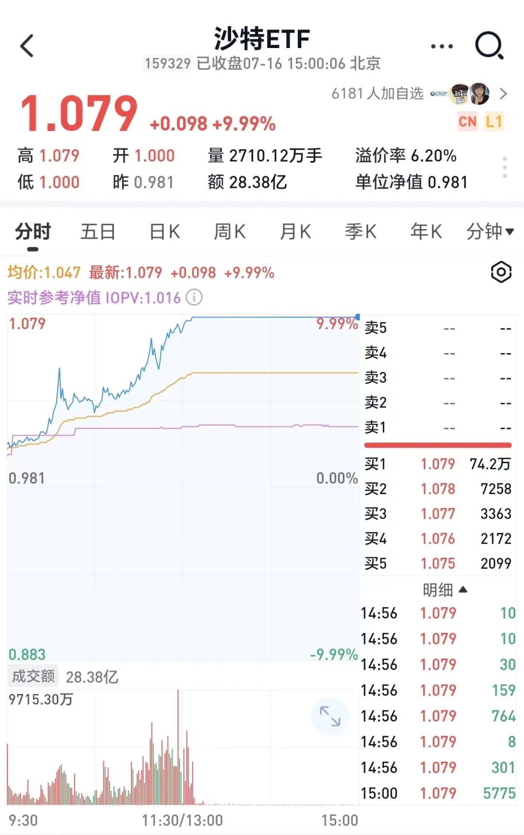 炸裂開局，午后直沖漲停，“土豪”基金被搶爆了