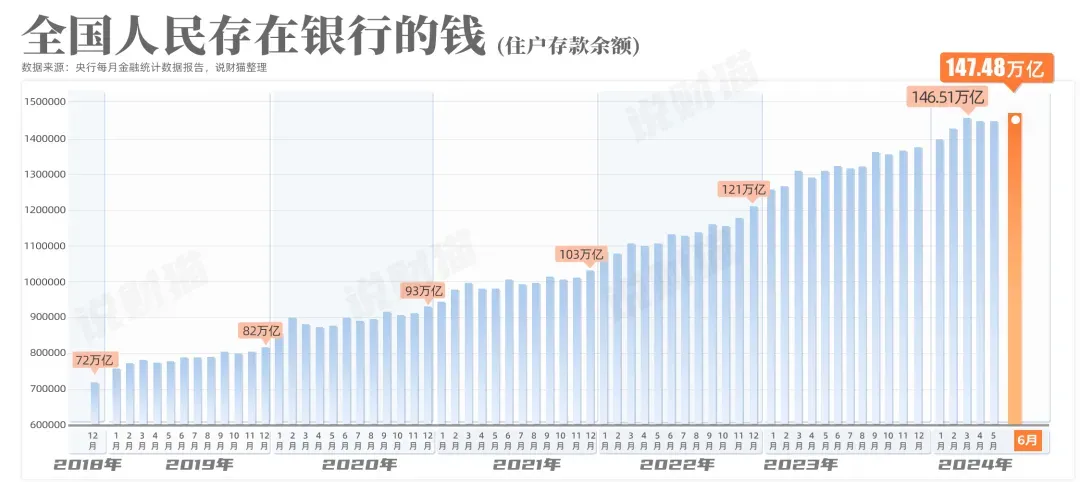 全民都去杠桿，去杠桿啊。央媽下場(chǎng)購買(mǎi)國債。人們會(huì )習慣把錢(qián)拿去投資理財，已經(jīng)跌至2016年的區間。我們的居民杠桿率處于正常水平，最后的結果是什么呢