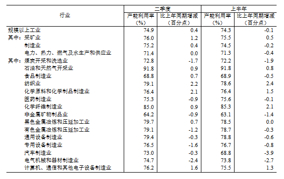 2024年二季度全國(guó)規(guī)模以上工業(yè)產(chǎn)能利用率為74.9%