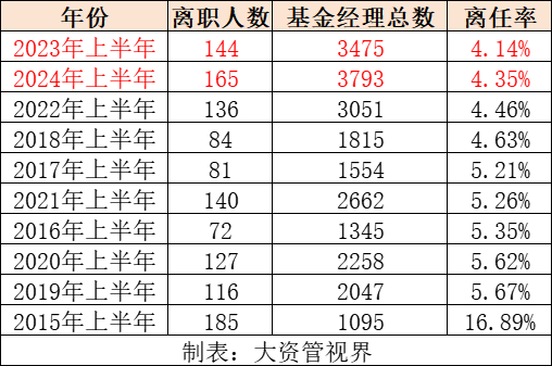 基金經(jīng)理離任率創(chuàng)近十年次新低