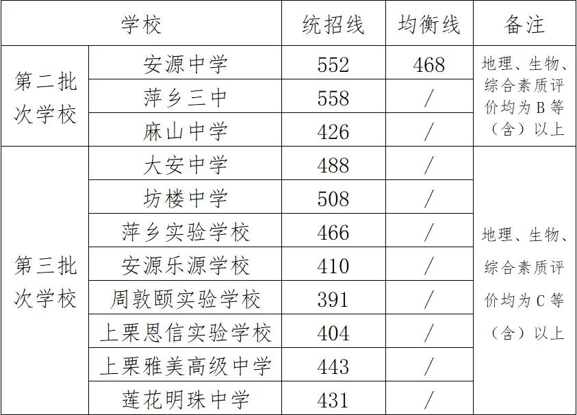 2024年萍乡二、三批次高中录取分数线公布