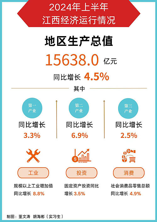 江西经济“半年报”：上半年GDP同比增长4.5%