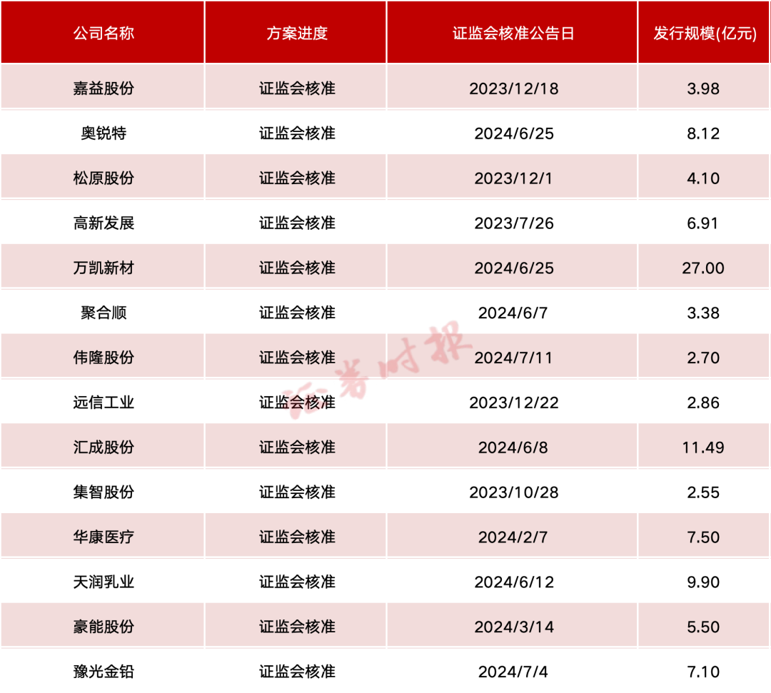 信號(hào)，可轉(zhuǎn)債發(fā)行顯著回暖