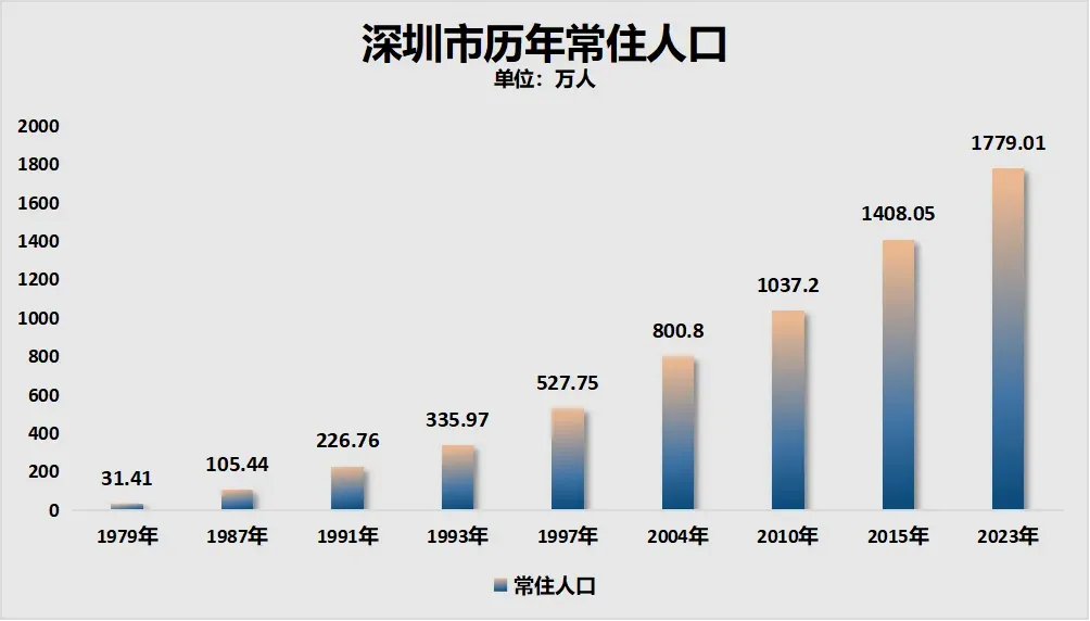 深圳，房價破“6”了……