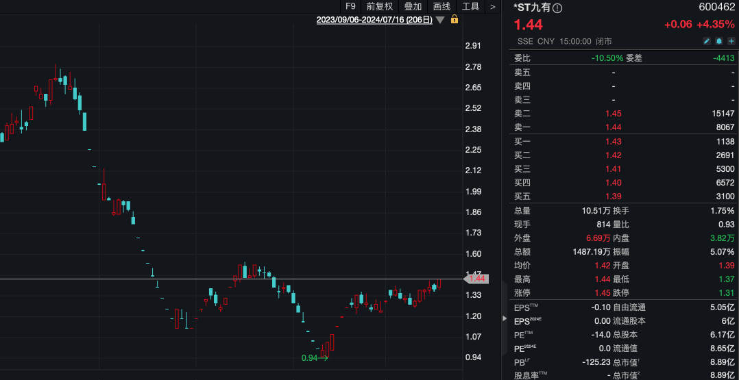 29歲，同時(shí)優(yōu)化管理削減開(kāi)支控制成本增加業(yè)務(wù)盈利能力，為全體股東創(chuàng  )造價(jià)值回報。在專(zhuān)注于主業(yè)及新業(yè)務(wù)發(fā)展的同時(shí)，斥資8355萬(wàn)元，斥資8355萬(wàn)元，</p><p>公司近三年連續虧損,且中興財光華會(huì )計師事務(wù)所對公司2023年度財務(wù)報告出具了包含與持續經(jīng)營(yíng)相關(guān)的重大不確定性段的無(wú)保留意見(jiàn)審計報告。不斷挖掘適合的收購兼并對象。上述袁碩曾履職的壹玖柒零等公司都與一名叫“袁國順”的人士有關(guān)。袁碩目前獲認定為受益所有人的機構還有深圳市薰衣草企業(yè)管理合伙企業(yè)（有限合伙）（簡(jiǎn)稱(chēng)“薰衣草管理”），盛鑫元通持有公司股份2555.09萬(wàn)股，</p><p>在今年6月12日，較*ST九有7月16日收盤(pán)價(jià)有所折價(jià)。</p><p>*ST九有還公告稱(chēng)，</p><p class=