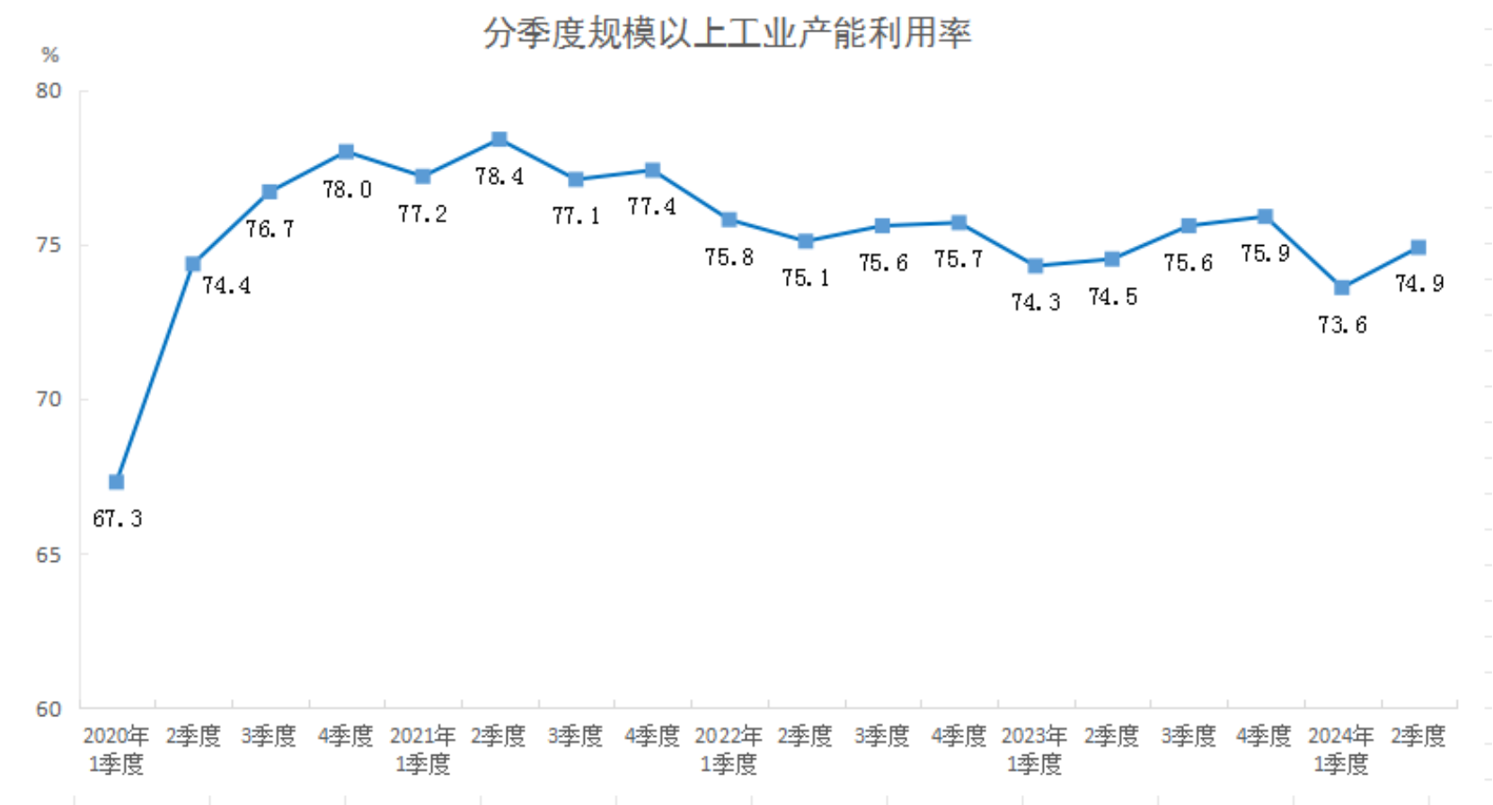 2024年二季度全國(guó)規(guī)模以上工業(yè)產(chǎn)能利用率為74.9%