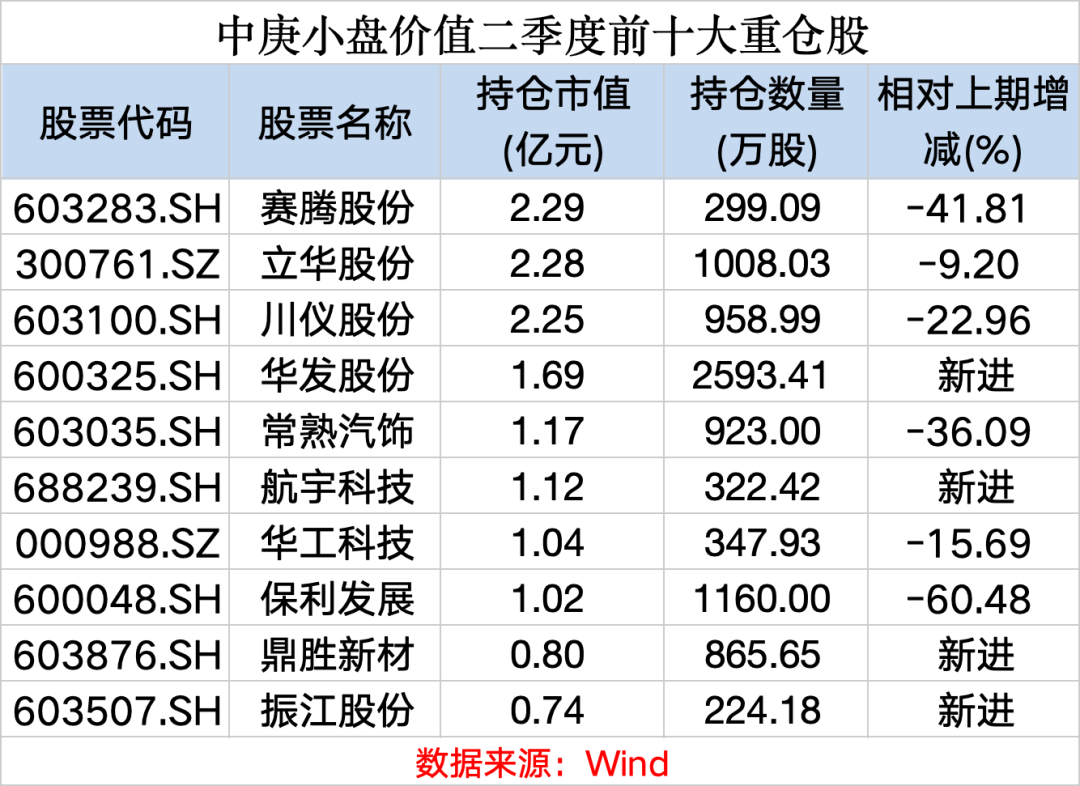 知名基金經(jīng)理旗下產(chǎn)品，規(guī)?？s水超50億，最新研判