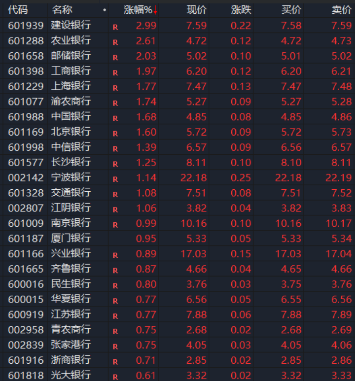 高股息資產(chǎn)繼續“受寵”，銀行股瘋漲