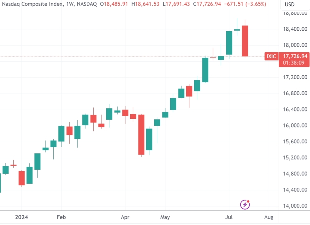 標普創(chuàng)4月以來最大單周跌幅，機器人公司Serve暴漲187%，中概股延續(xù)跌勢