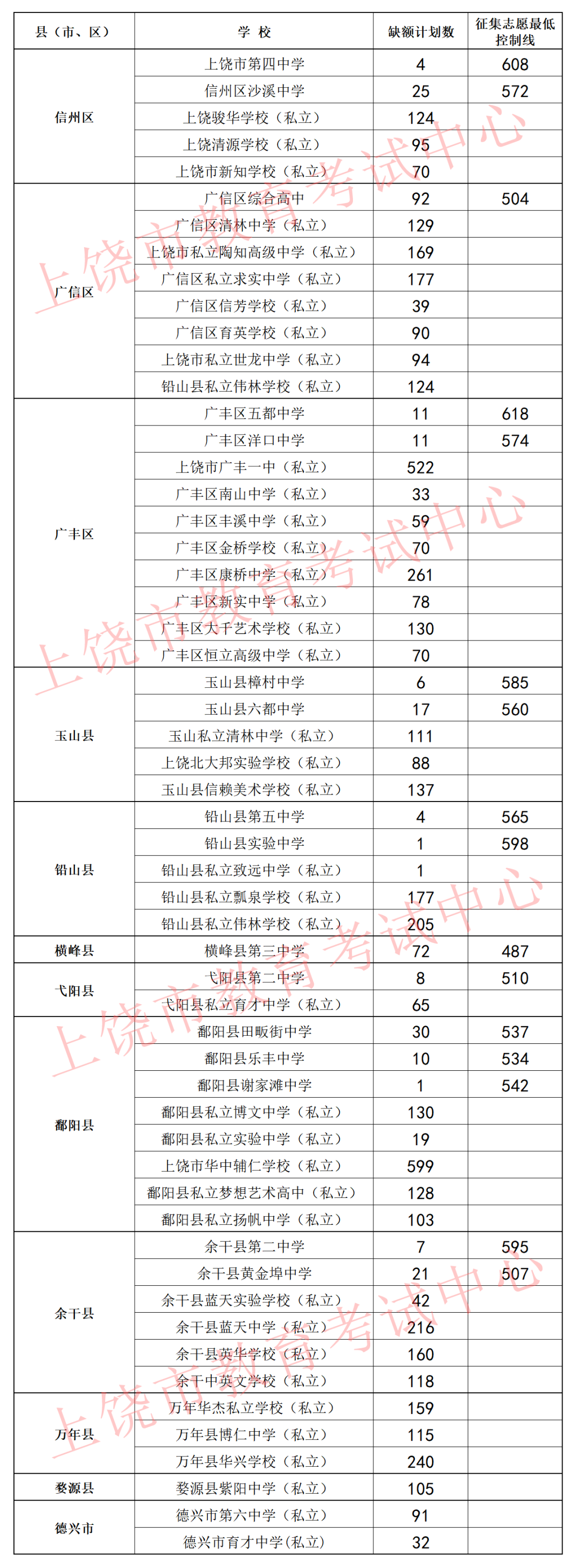 上饶市2024年第二批次普通高中学校征集志愿
